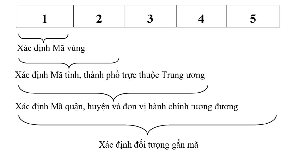 Cấu trúc mã bưu điện Đà Nẵng